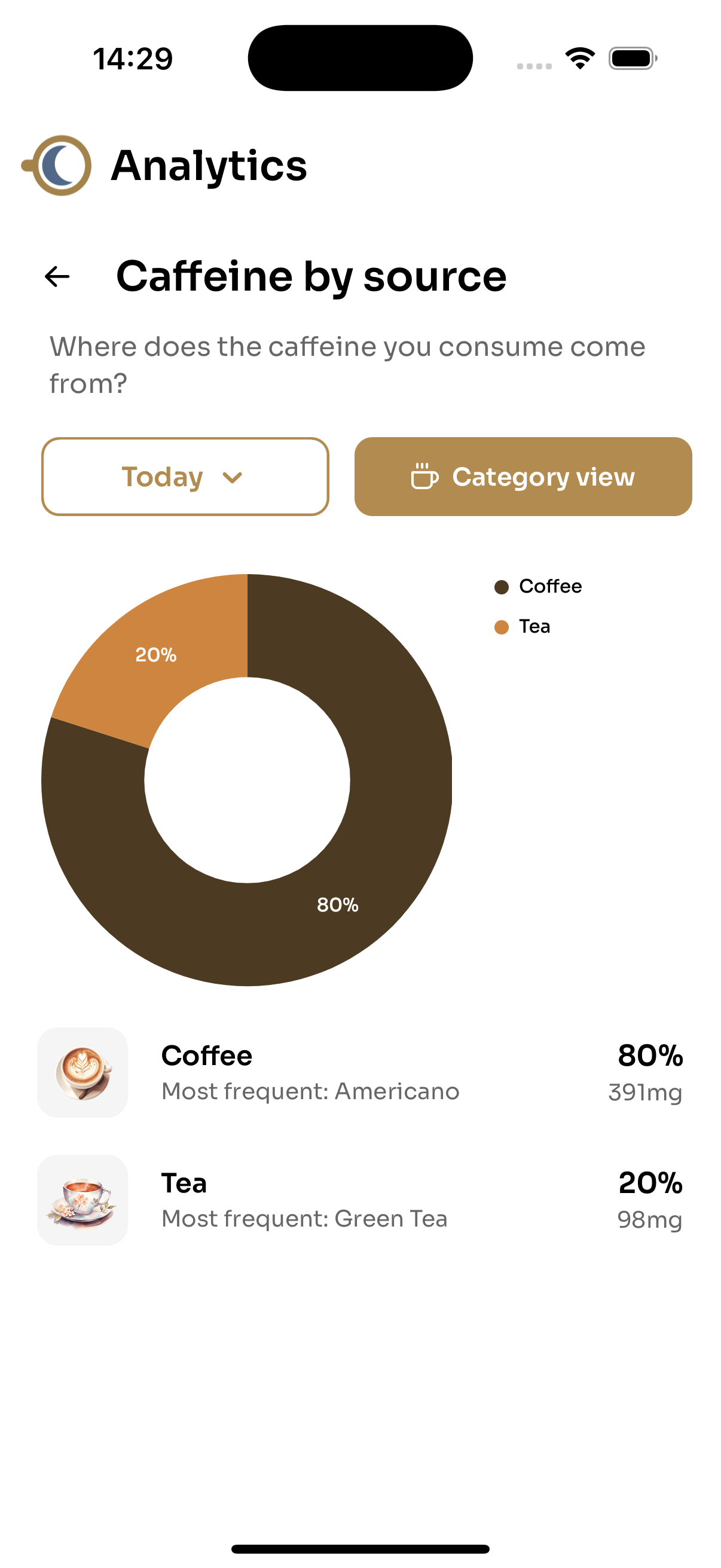 Caffeine consumption by category - category view