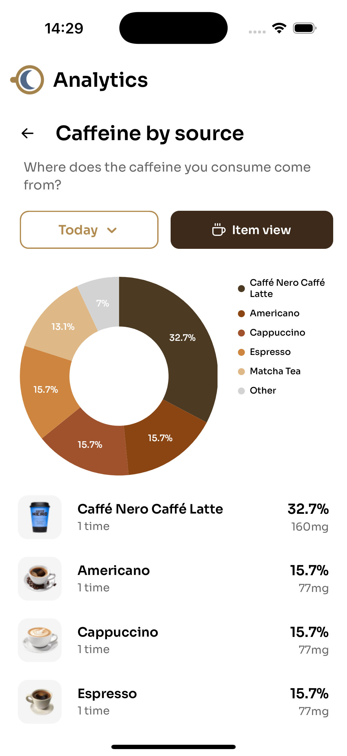 Caffeine consumption by category - items view
