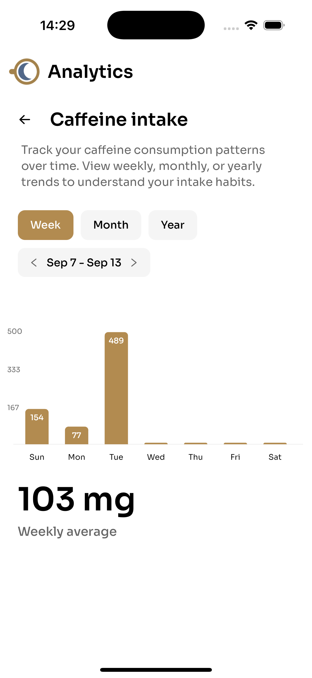 Average caffeine consumption by day